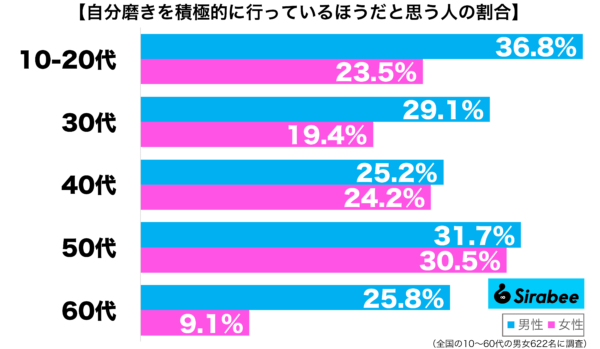 自分磨きを積極的に行っているほうだと思う性年代別グラフ