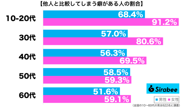 他人と比較してしまう癖がある性年代別グラフ