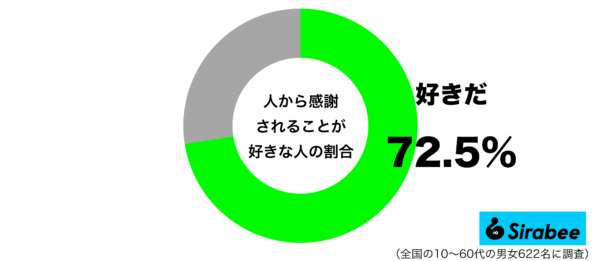 人から感謝さあれることが好きグラフ