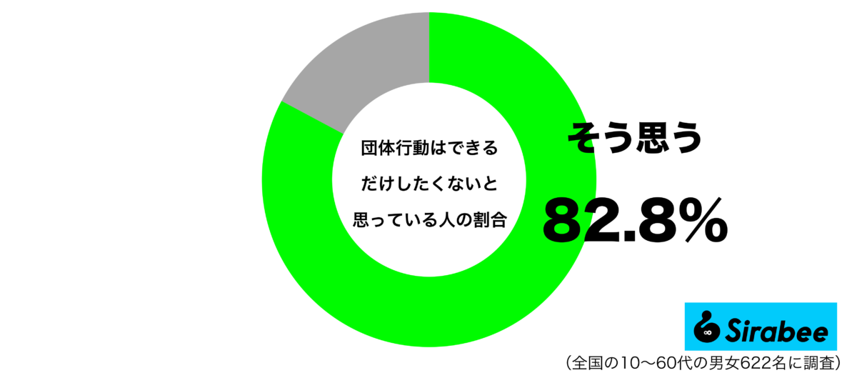 団体行動はできるだけしたくないグラフ