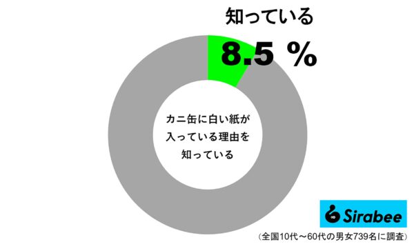 カニ缶に白い紙が入っている理由を知っている