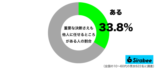 重要な決断さえも他人に任せるところがあるグラフ