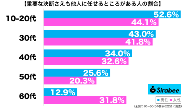 重要な決断さえも他人に任せるところがある性年代別グラフ