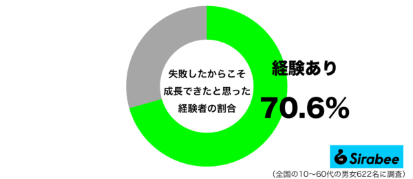 失敗したからこそ成長できたと思った経験があるグラフ