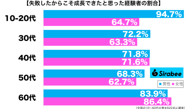 失敗したからこそ成長できたと思った経験がある性年代別グラフ