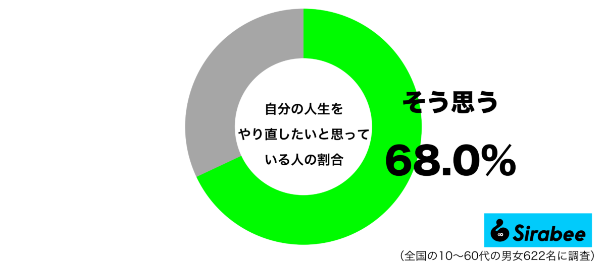 自分の人生をやり直したいと思っているグラフ