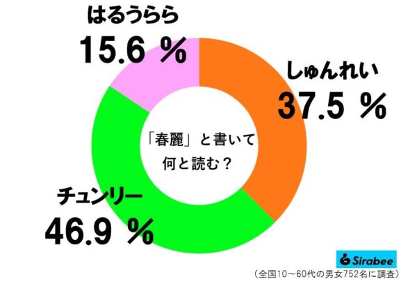 春麗グラフ