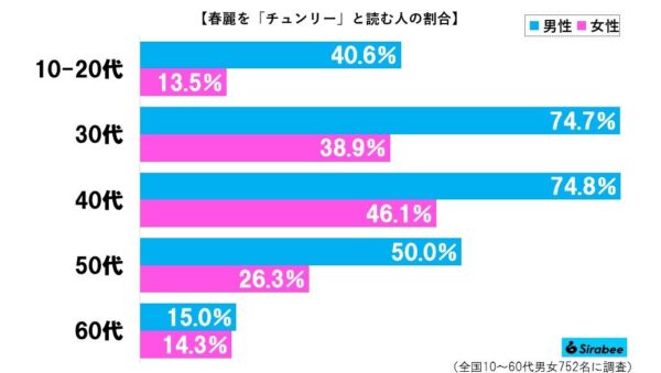 春麗グラフ