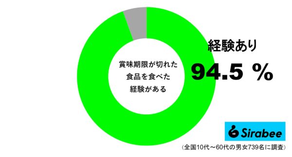 賞味期限が切れた食品を食べた経験がある