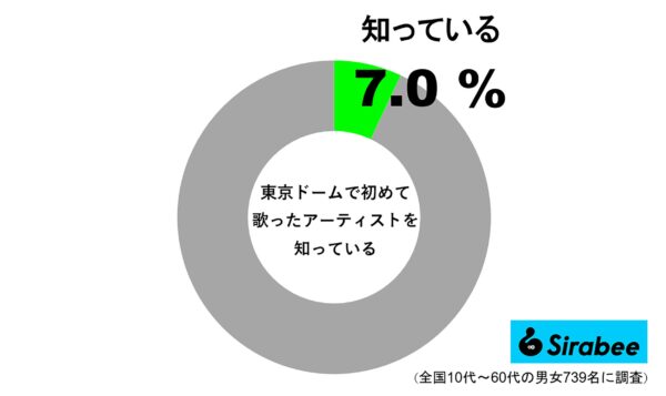 東京ドームで初めて歌ったアーティストを知っている