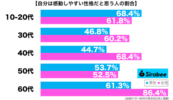 自分は感動しやすい性格だと思う性年代別グラフ