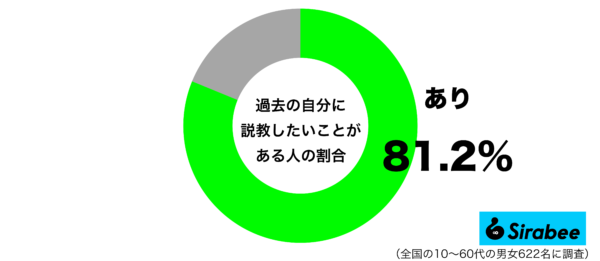 過去の自分に説教したいことがあるグラフ