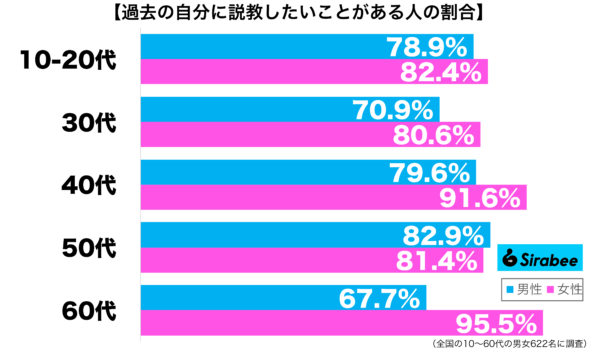 過去の自分に説教したいことがある性年代別グラフ