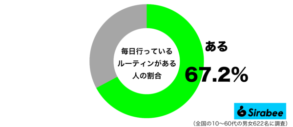 毎日行っているルーティンがあるグラフ