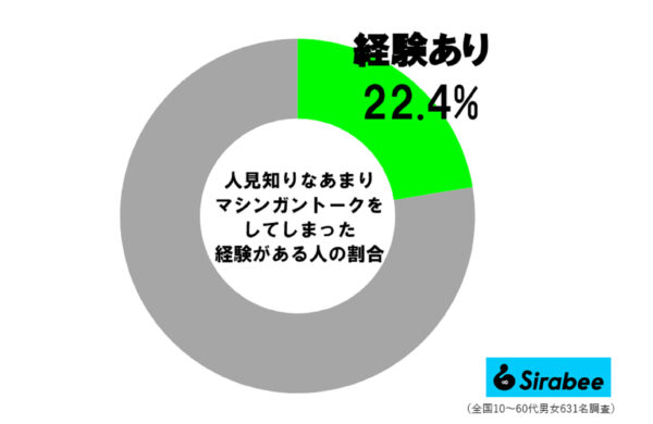 人見知りマシンガントーク経験者の割合