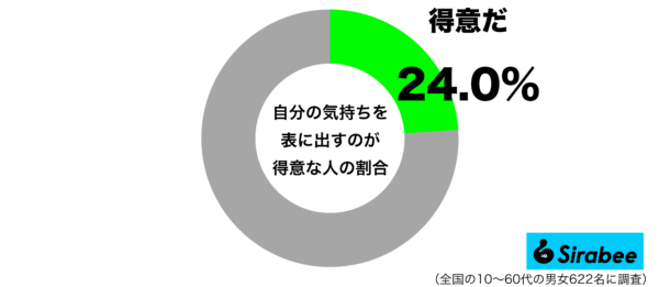 自分の気持ちを表に出すのが得意グラフ