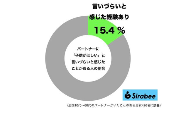 パートナーに「子供がほしい」と言いづらいと感じたことがある人の割合