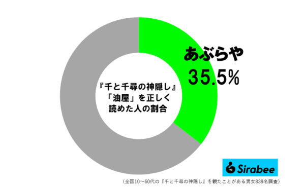 「油屋」読み方調査