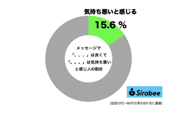 メッセージで「、、、」は良くて「。。。」は気持ち悪いと感じ人の割合