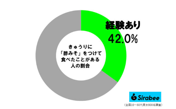 きゅうり＋酢みそ調査