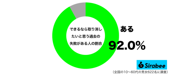 できるなら取り消したいと思う過去の失敗があるグラフ