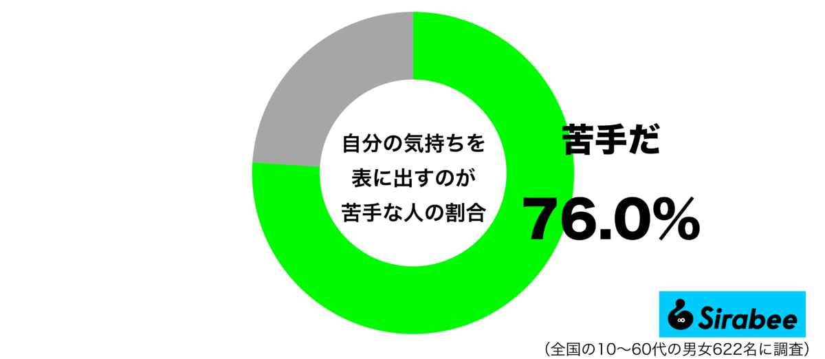 自分の気持ちを表に出すのが苦手グラフ