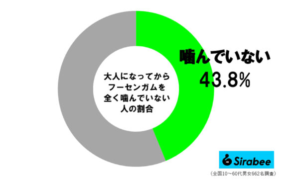 フーセンガム調査