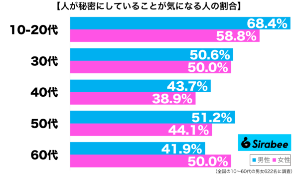 人が秘密にしていることが気になる性年代別グラフ