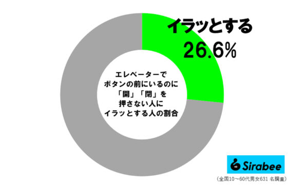 エレベーター「開」「閉」調査