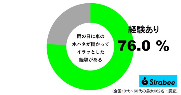 雨の日に車の水ハネが掛かってイラッとした経験がある