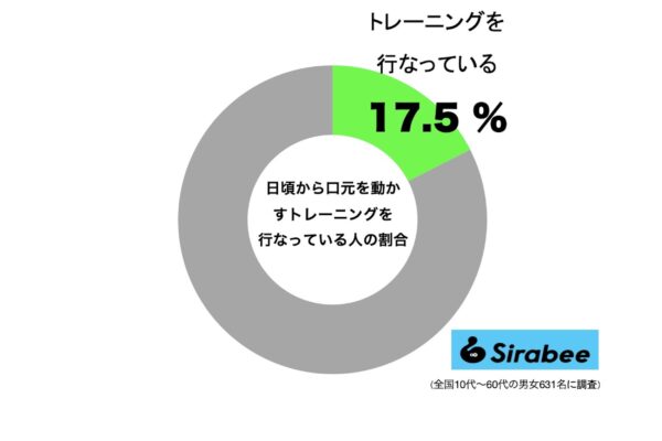 日頃から口元を動かすトレーニングを行なっている人の割合