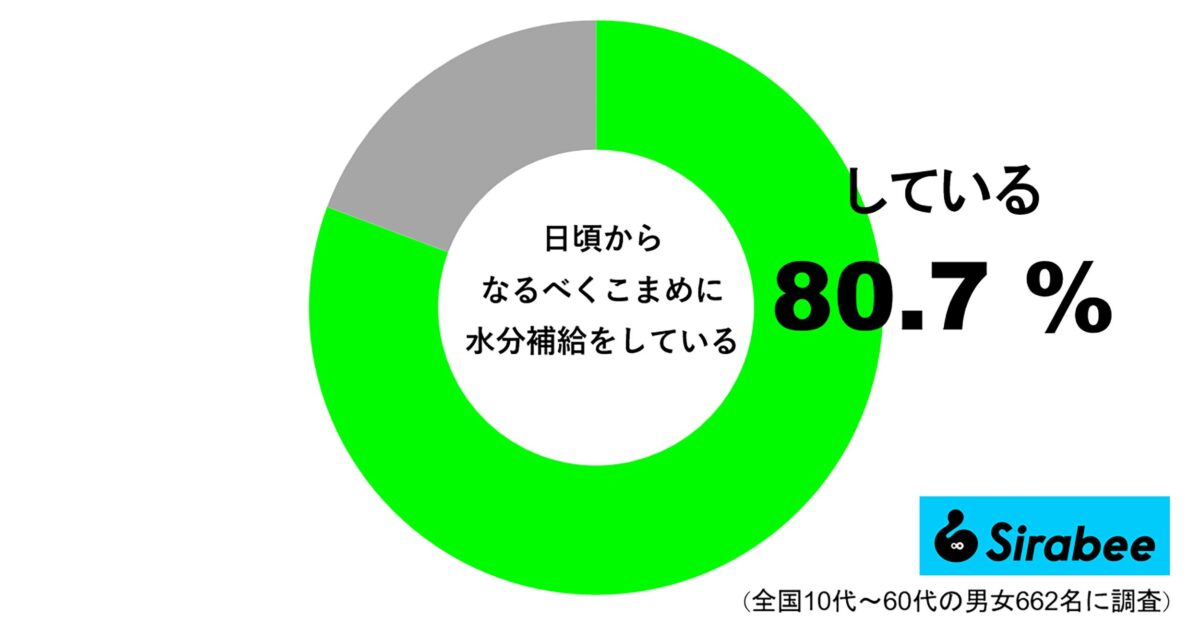 日頃からなるべくこまめに水分補給をしている