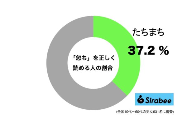 「忽ち」を正しく読める人の割合