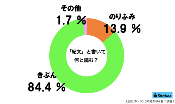 紀文グラフ