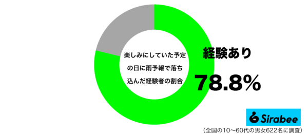 楽しみにしていた予定の日に雨予報で落ち込んだ経験があるグラフ