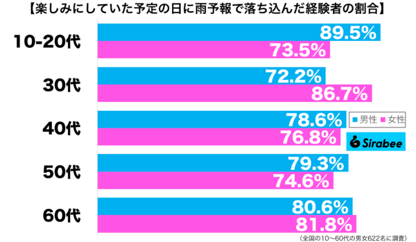 楽しみにしていた予定の日に雨予報で落ち込んだ経験がある性年代別グラフ