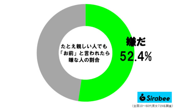 お前呼び調査