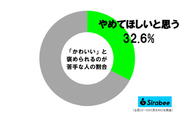 「かわいい」が苦手な人の割合