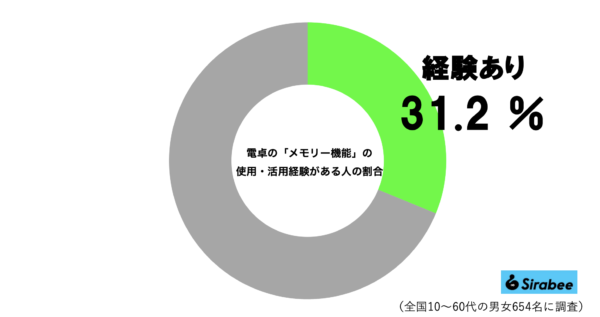 メモリー機能グラフ