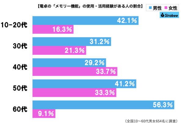 メモリー機能グラフ