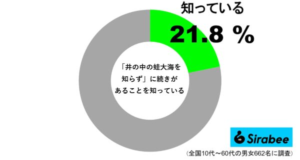 “井の中の蛙大海を知らず”に続きがあるのを知っている