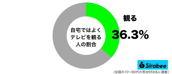 自宅でよくテレビを観るグラフ