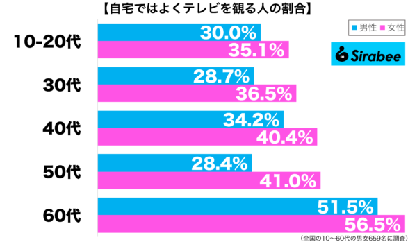 自宅でよくテレビを観る性年代別グラフ