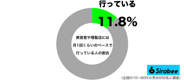 美容室や理髪店に月1回くらいのペースで行っているグラフ