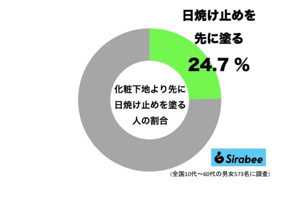 粧下地よりも先に日焼け止めを先に塗る人の割合