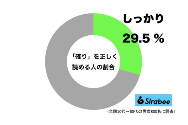 「確り」を正しく読める人の割合