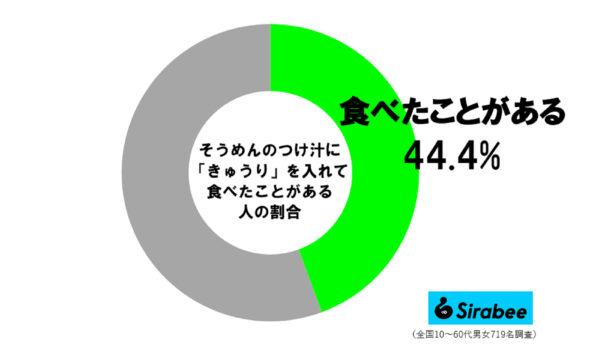 そうめん調査