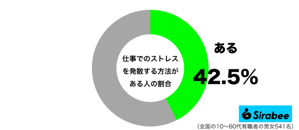 仕事でのストレスを発散する方法があるグラフ