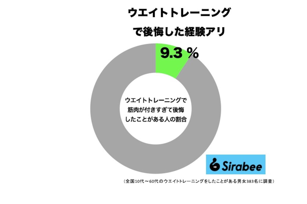 ウエイトトレーニングで筋肉が付きすぎて後悔した経験がある人の割合