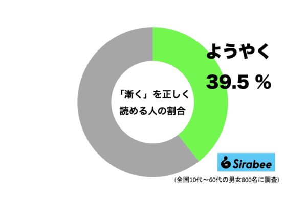 「漸く」を正しく読める人の割合